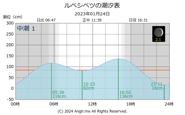 北海道 ルベシベツのタイドグラフ