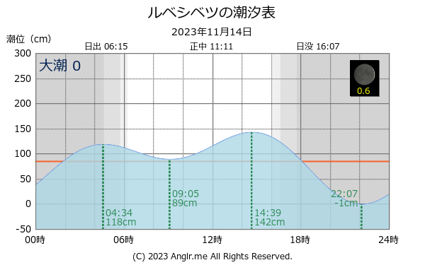 北海道 ルベシベツのタイドグラフ