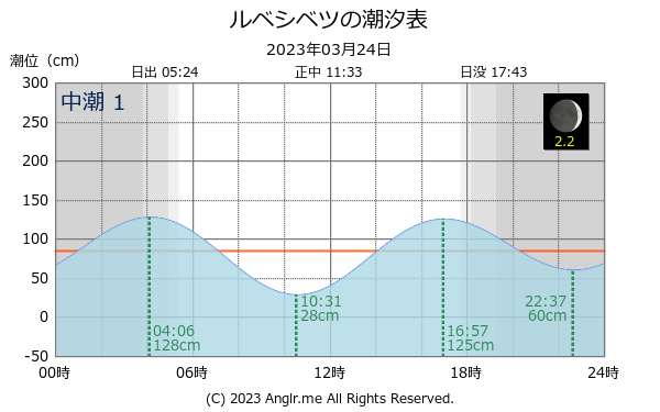 北海道 ルベシベツのタイドグラフ