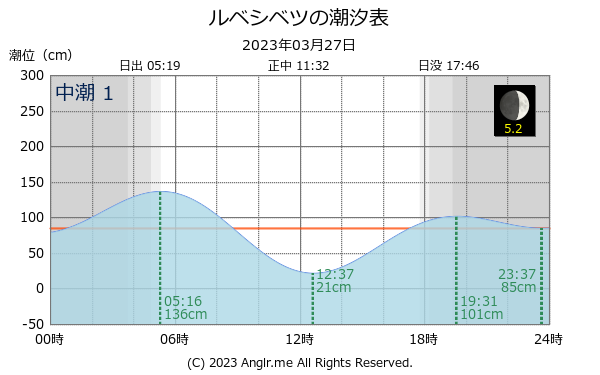 北海道 ルベシベツのタイドグラフ