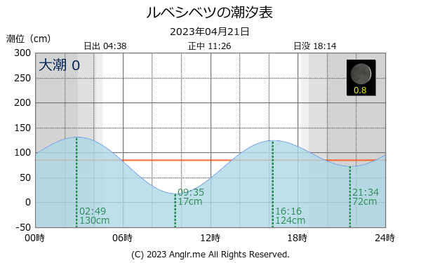 北海道 ルベシベツのタイドグラフ