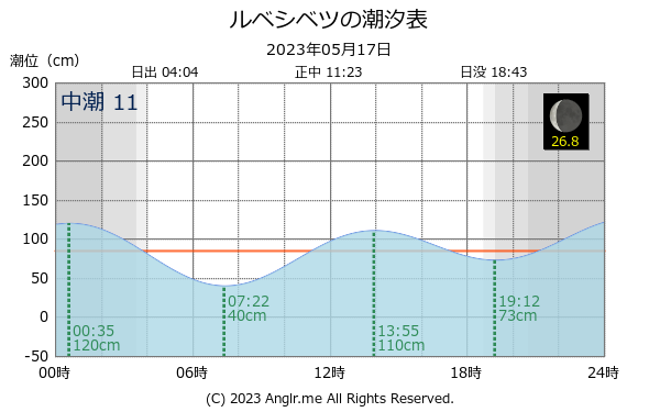 北海道 ルベシベツのタイドグラフ