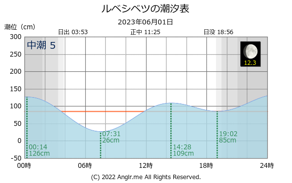 北海道 ルベシベツのタイドグラフ