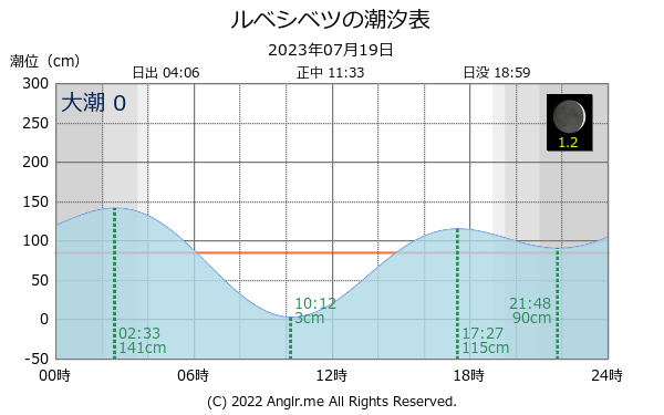 北海道 ルベシベツのタイドグラフ