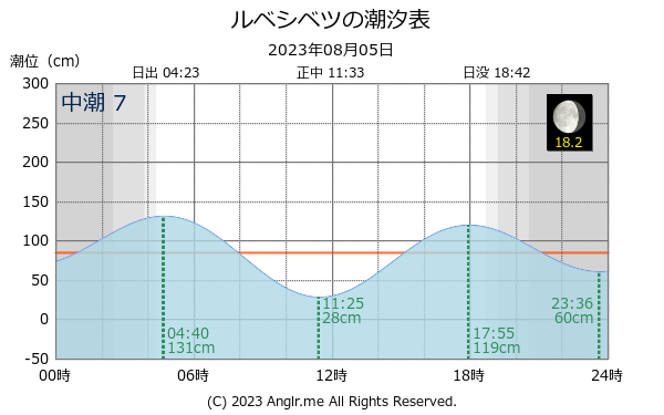 北海道 ルベシベツのタイドグラフ