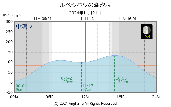 北海道 ルベシベツのタイドグラフ