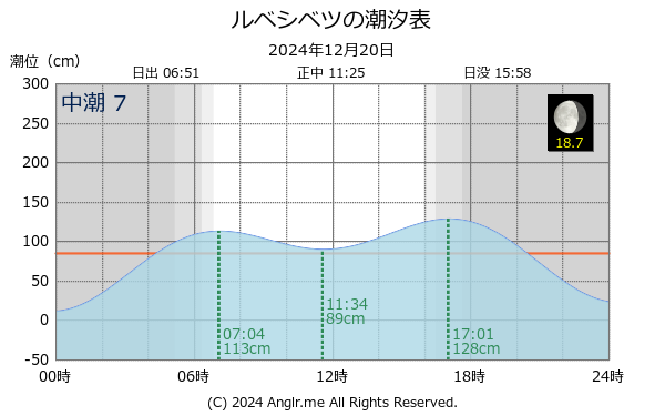 北海道 ルベシベツのタイドグラフ