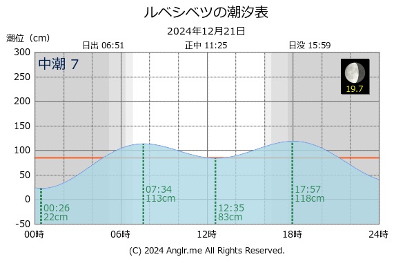 北海道 ルベシベツのタイドグラフ