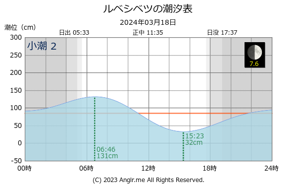 北海道 ルベシベツのタイドグラフ