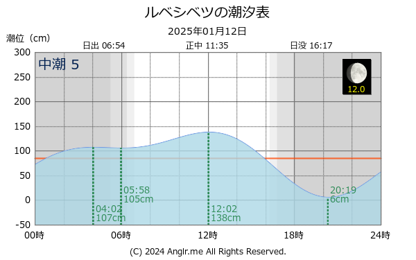 北海道 ルベシベツのタイドグラフ