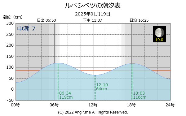 北海道 ルベシベツのタイドグラフ