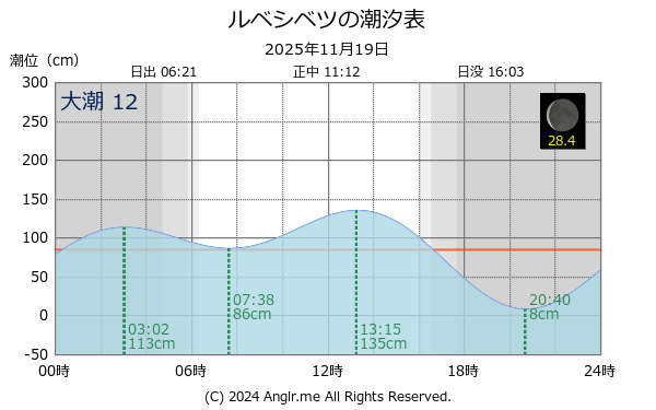 北海道 ルベシベツのタイドグラフ