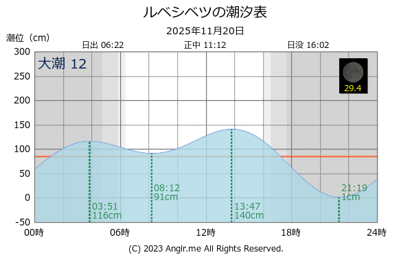 北海道 ルベシベツのタイドグラフ