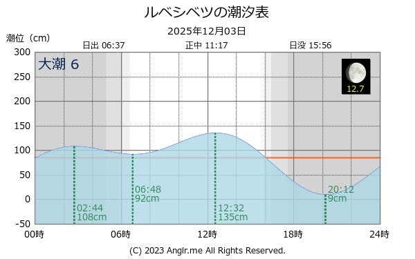 北海道 ルベシベツのタイドグラフ