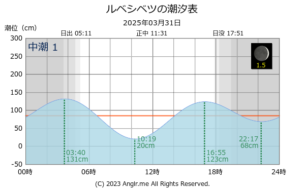 北海道 ルベシベツのタイドグラフ