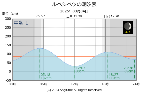 北海道 ルベシベツのタイドグラフ