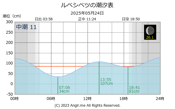 北海道 ルベシベツのタイドグラフ