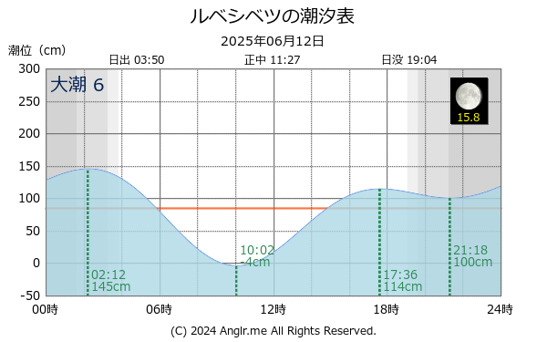 北海道 ルベシベツのタイドグラフ