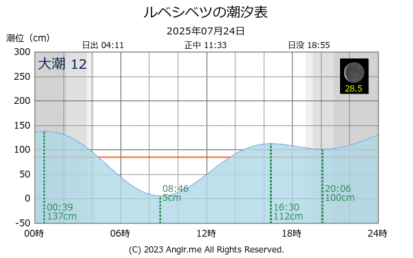 北海道 ルベシベツのタイドグラフ