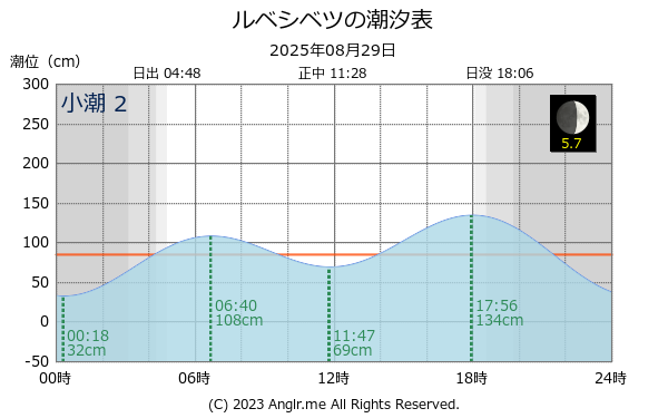 北海道 ルベシベツのタイドグラフ