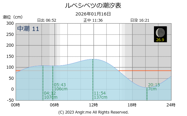 北海道 ルベシベツのタイドグラフ