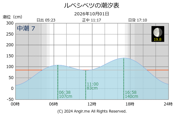 北海道 ルベシベツのタイドグラフ