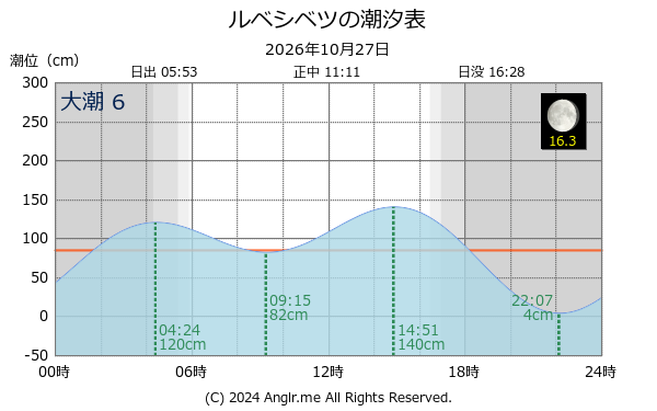 北海道 ルベシベツのタイドグラフ