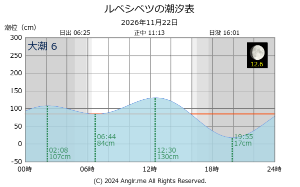 北海道 ルベシベツのタイドグラフ