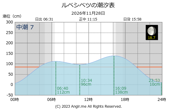 北海道 ルベシベツのタイドグラフ