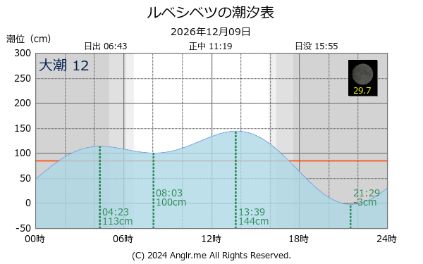 北海道 ルベシベツのタイドグラフ