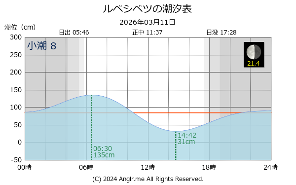 北海道 ルベシベツのタイドグラフ