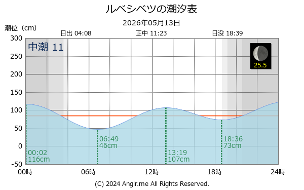 北海道 ルベシベツのタイドグラフ