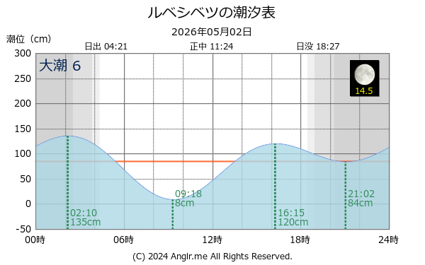 北海道 ルベシベツのタイドグラフ