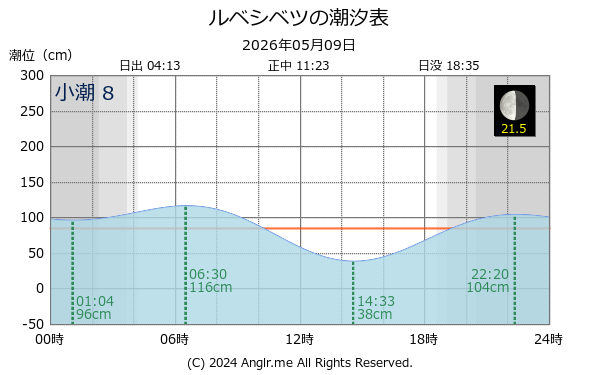 北海道 ルベシベツのタイドグラフ