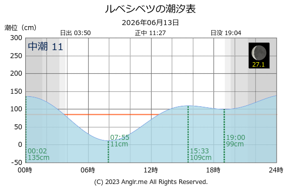 北海道 ルベシベツのタイドグラフ