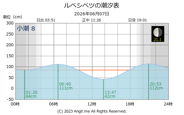 北海道 ルベシベツのタイドグラフ