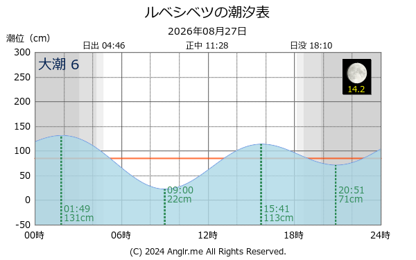 北海道 ルベシベツのタイドグラフ