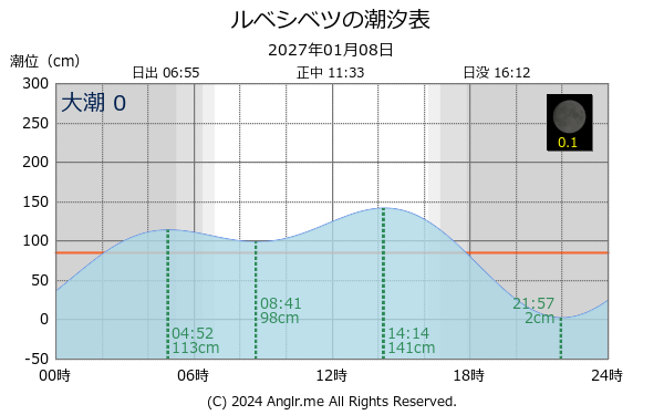 北海道 ルベシベツのタイドグラフ