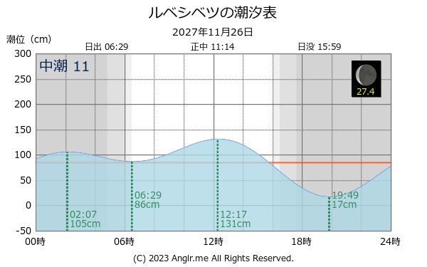 北海道 ルベシベツのタイドグラフ