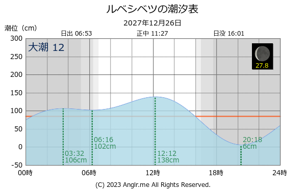 北海道 ルベシベツのタイドグラフ