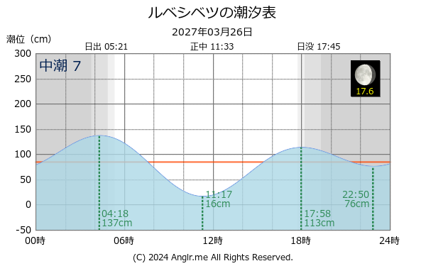 北海道 ルベシベツのタイドグラフ