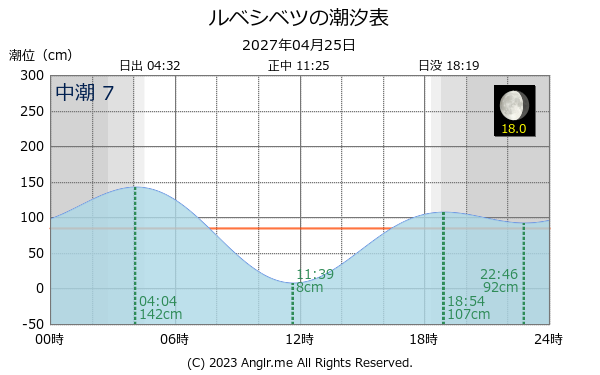 北海道 ルベシベツのタイドグラフ