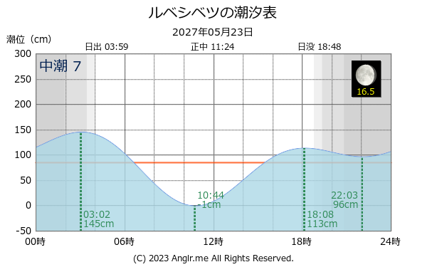 北海道 ルベシベツのタイドグラフ