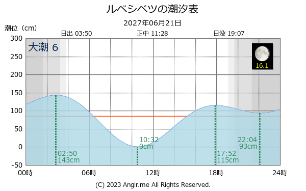 北海道 ルベシベツのタイドグラフ