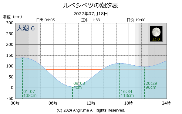 北海道 ルベシベツのタイドグラフ