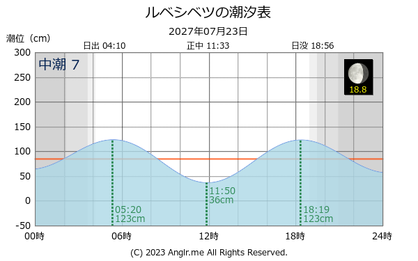 北海道 ルベシベツのタイドグラフ