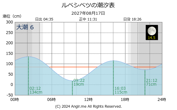 北海道 ルベシベツのタイドグラフ