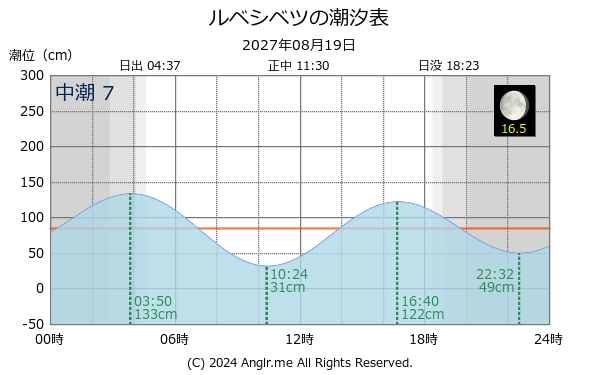 北海道 ルベシベツのタイドグラフ