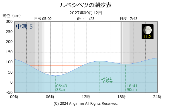 北海道 ルベシベツのタイドグラフ