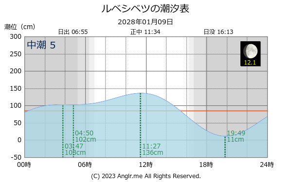 北海道 ルベシベツのタイドグラフ